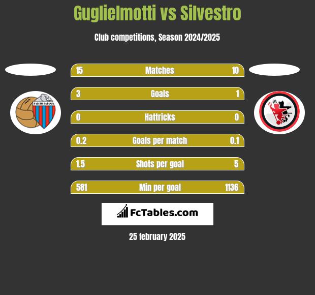 Guglielmotti vs Silvestro h2h player stats