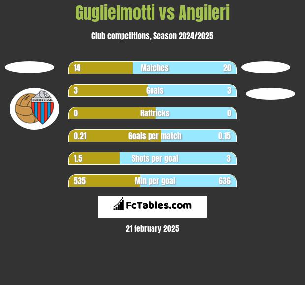 Guglielmotti vs Angileri h2h player stats