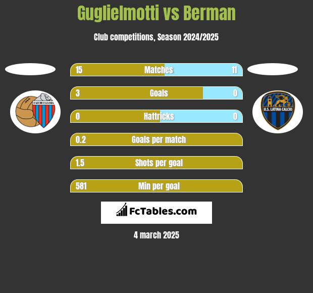 Guglielmotti vs Berman h2h player stats