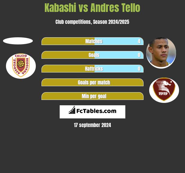 Kabashi vs Andres Tello h2h player stats