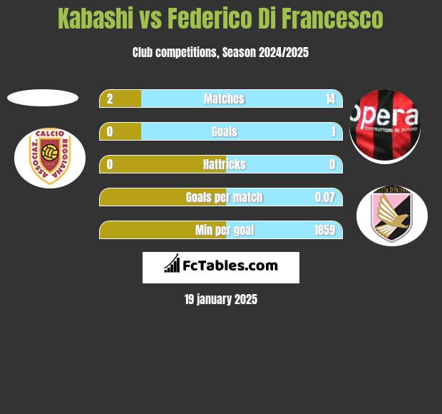 Kabashi vs Federico Di Francesco h2h player stats