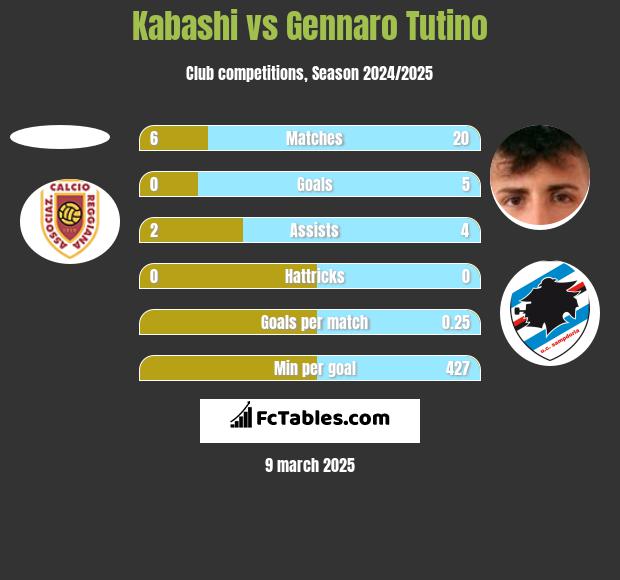 Kabashi vs Gennaro Tutino h2h player stats