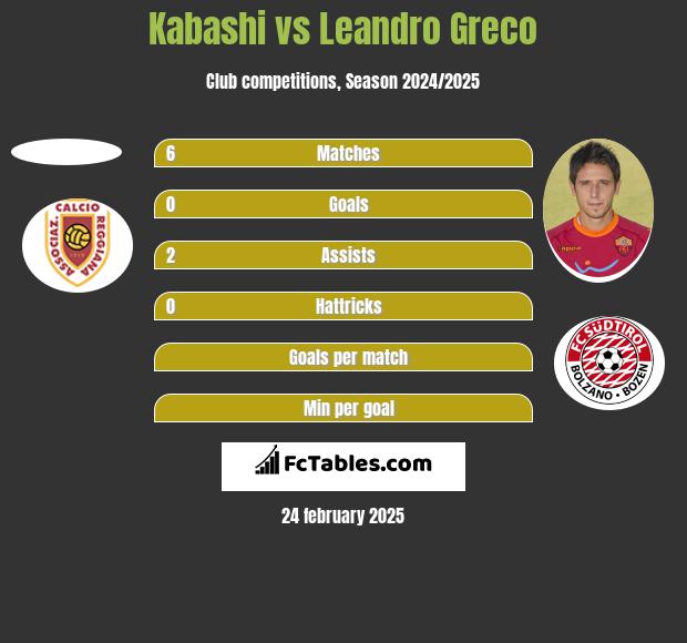 Kabashi vs Leandro Greco h2h player stats