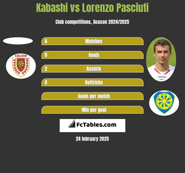 Kabashi vs Lorenzo Pasciuti h2h player stats