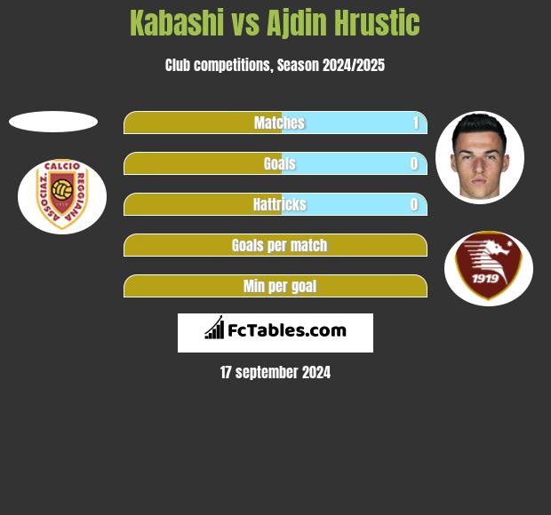 Kabashi vs Ajdin Hrustic h2h player stats