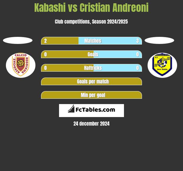 Kabashi vs Cristian Andreoni h2h player stats