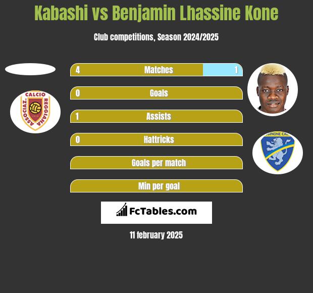 Kabashi vs Benjamin Lhassine Kone h2h player stats