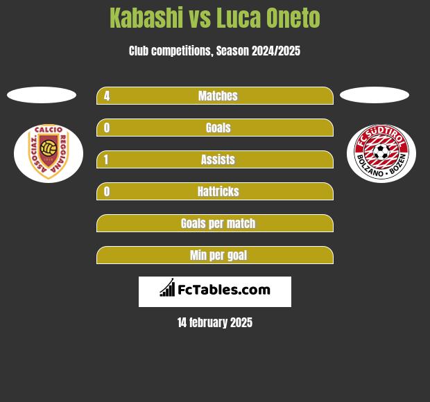 Kabashi vs Luca Oneto h2h player stats