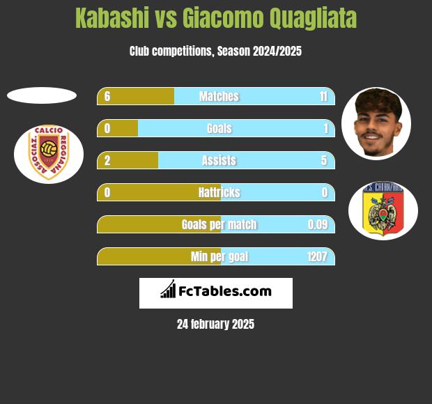 Kabashi vs Giacomo Quagliata h2h player stats