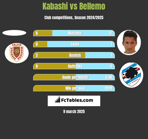 Kabashi vs Bellemo h2h player stats