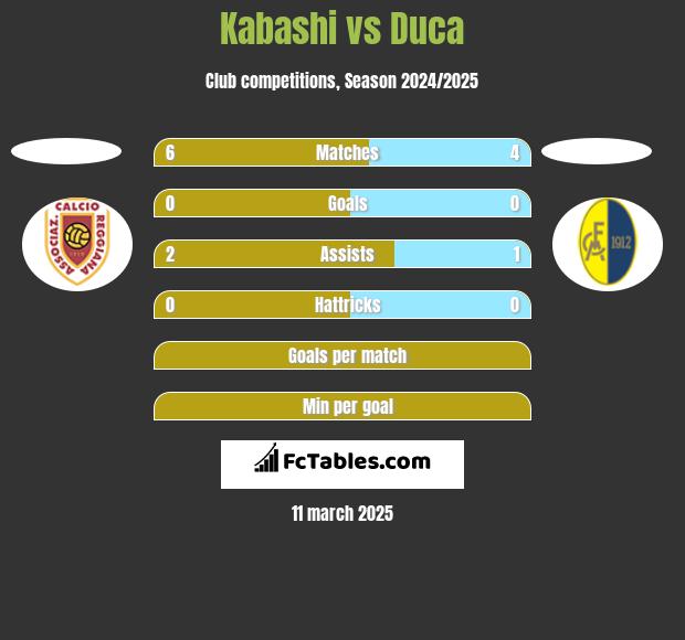 Kabashi vs Duca h2h player stats