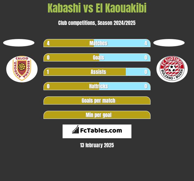 Kabashi vs El Kaouakibi h2h player stats