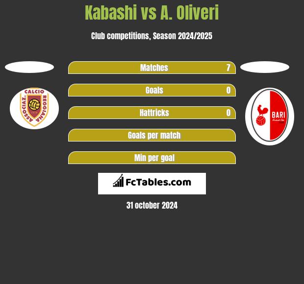 Kabashi vs A. Oliveri h2h player stats