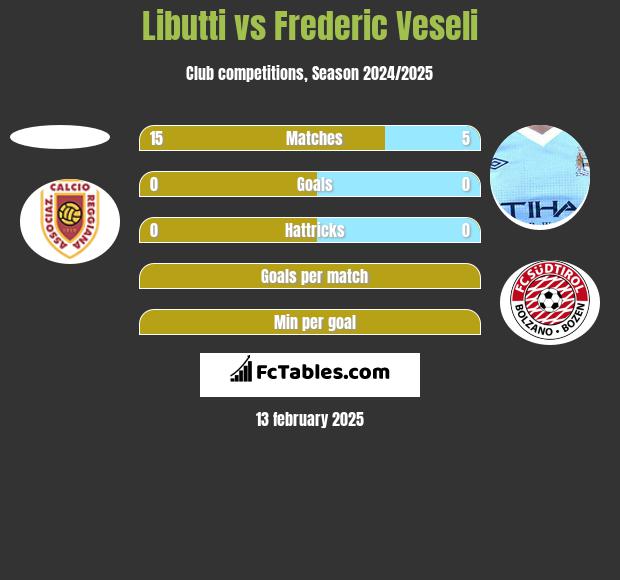 Libutti vs Frederic Veseli h2h player stats