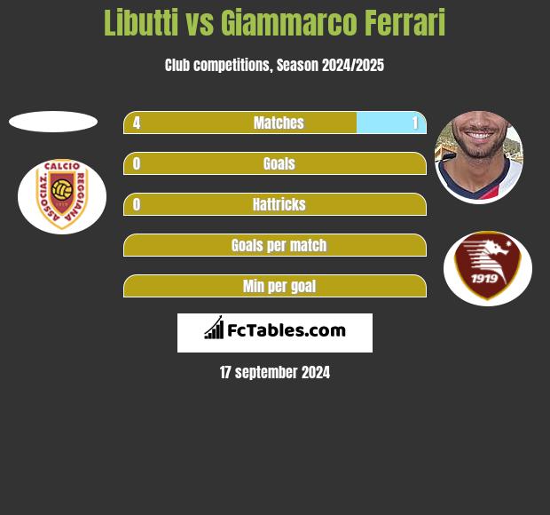 Libutti vs Giammarco Ferrari h2h player stats