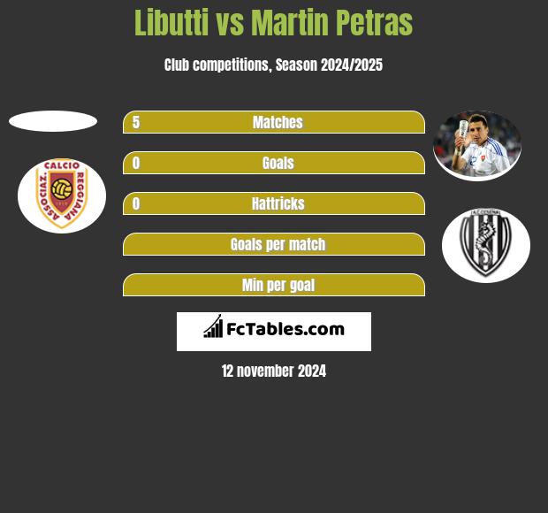 Libutti vs Martin Petras h2h player stats