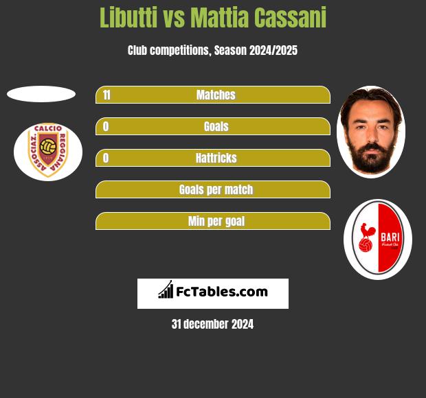 Libutti vs Mattia Cassani h2h player stats