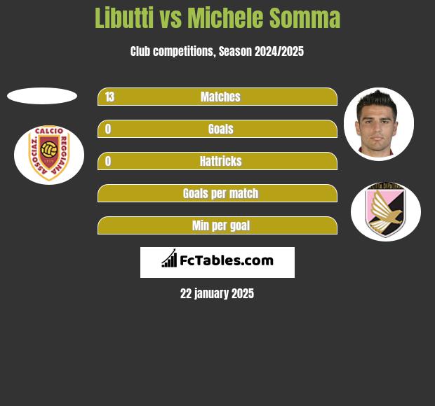 Libutti vs Michele Somma h2h player stats