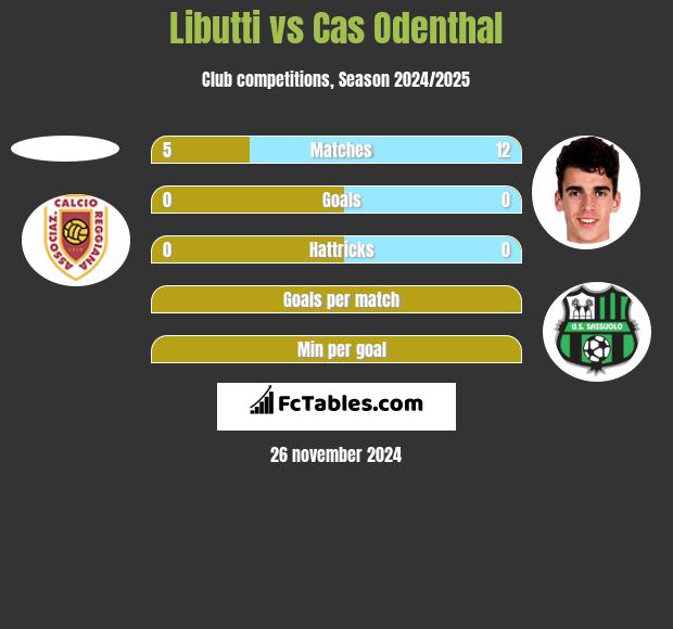 Libutti vs Cas Odenthal h2h player stats