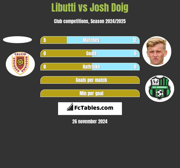 Libutti vs Josh Doig h2h player stats