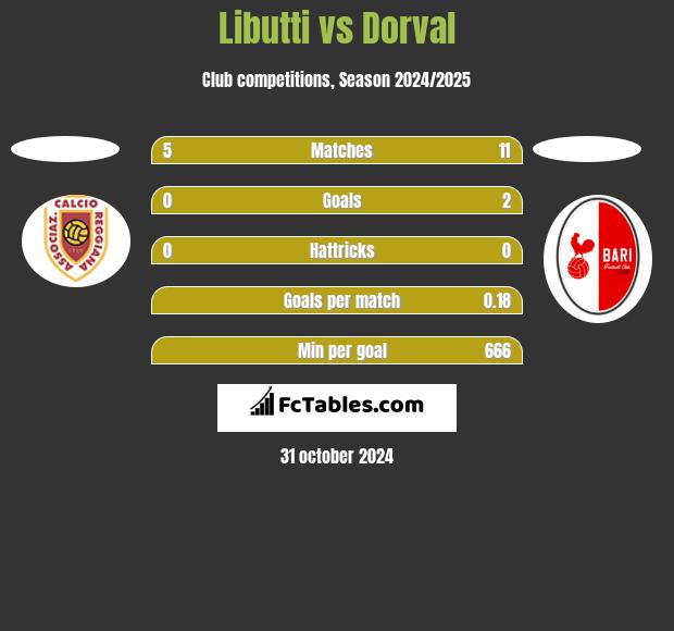 Libutti vs Dorval h2h player stats