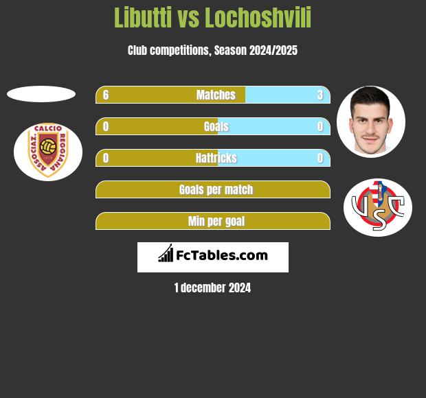 Libutti vs Lochoshvili h2h player stats