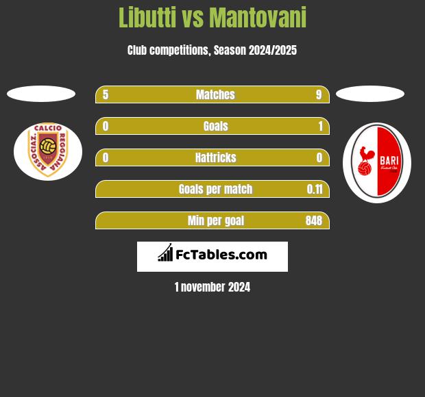 Libutti vs Mantovani h2h player stats