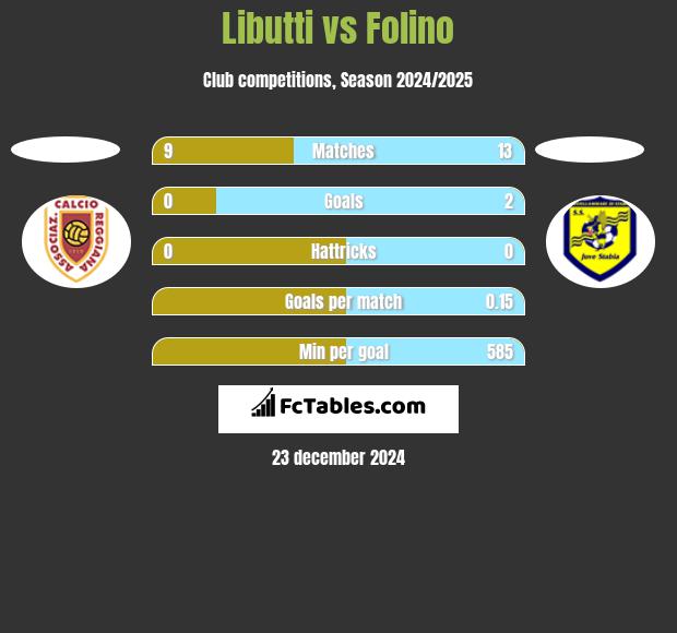 Libutti vs Folino h2h player stats