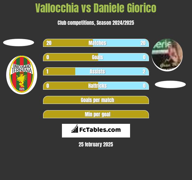 Vallocchia vs Daniele Giorico h2h player stats