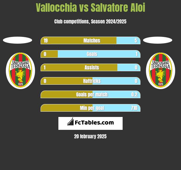 Vallocchia vs Salvatore Aloi h2h player stats