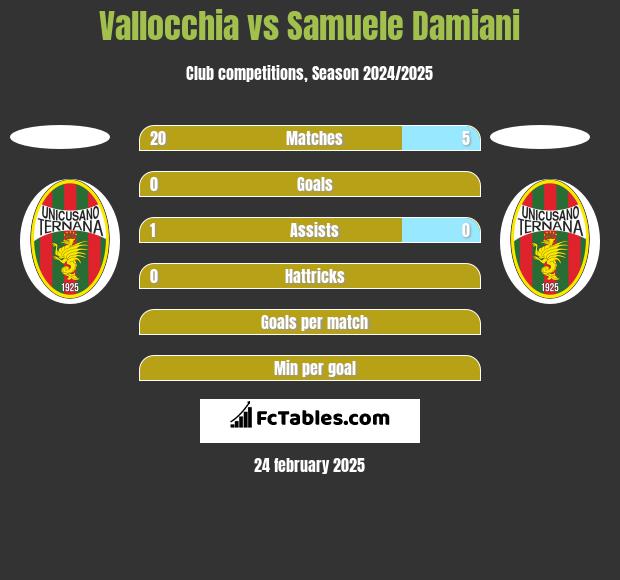 Vallocchia vs Samuele Damiani h2h player stats