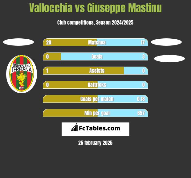 Vallocchia vs Giuseppe Mastinu h2h player stats