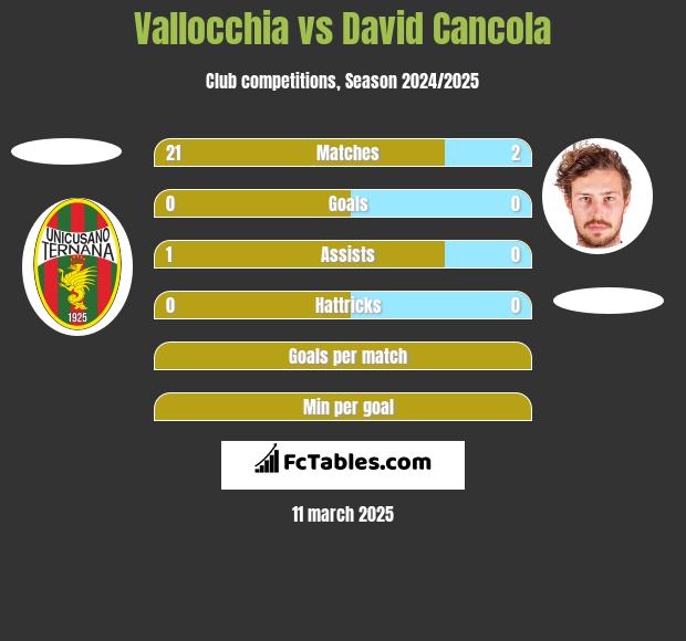 Vallocchia vs David Cancola h2h player stats