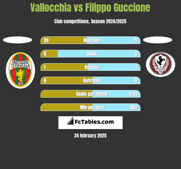 Vallocchia vs Filippo Guccione h2h player stats