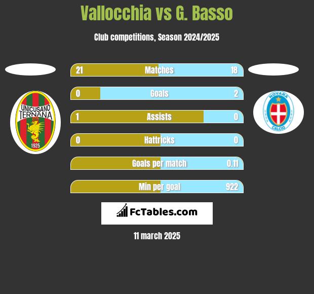 Vallocchia vs G. Basso h2h player stats