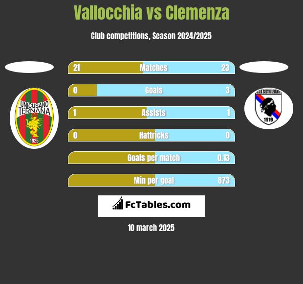 Vallocchia vs Clemenza h2h player stats