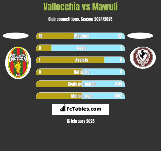 Vallocchia vs Mawuli h2h player stats