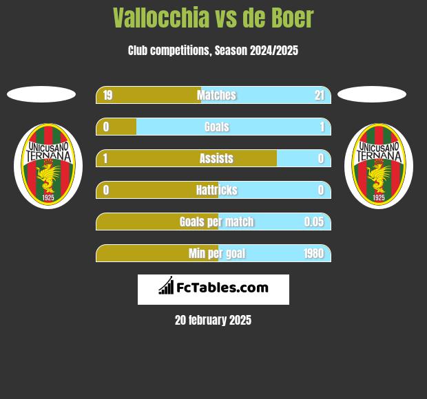 Vallocchia vs de Boer h2h player stats