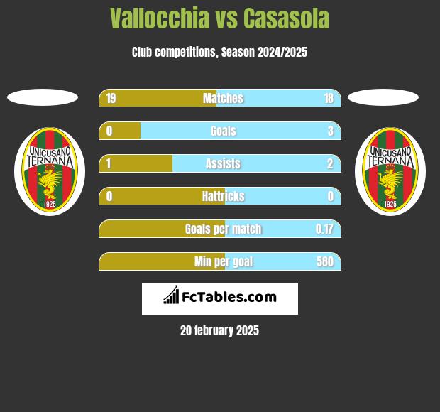 Vallocchia vs Casasola h2h player stats