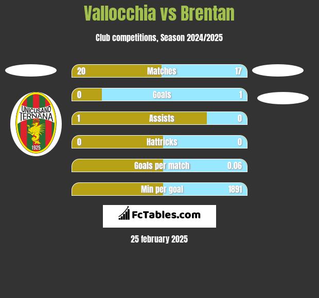 Vallocchia vs Brentan h2h player stats