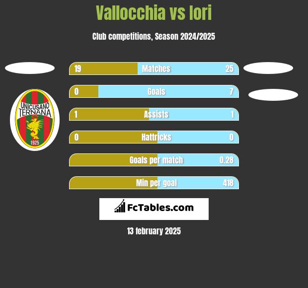 Vallocchia vs Iori h2h player stats