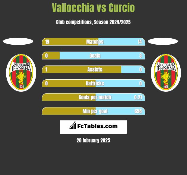 Vallocchia vs Curcio h2h player stats