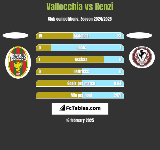 Vallocchia vs Renzi h2h player stats