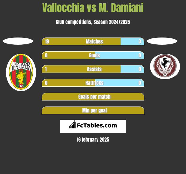 Vallocchia vs M. Damiani h2h player stats