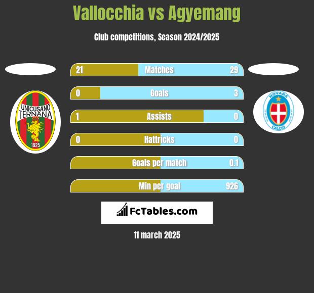 Vallocchia vs Agyemang h2h player stats