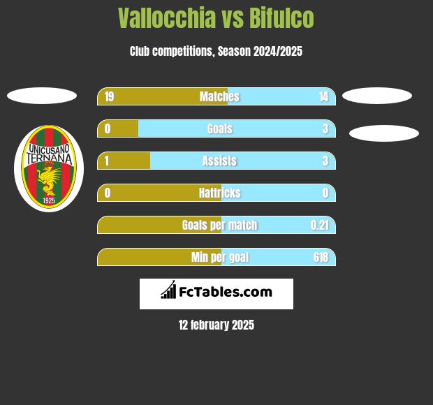 Vallocchia vs Bifulco h2h player stats