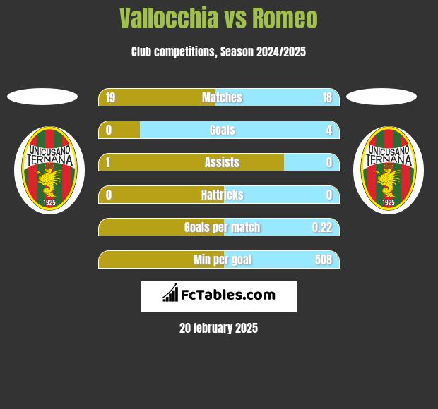 Vallocchia vs Romeo h2h player stats