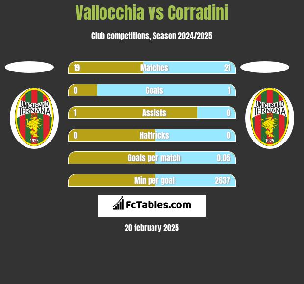 Vallocchia vs Corradini h2h player stats