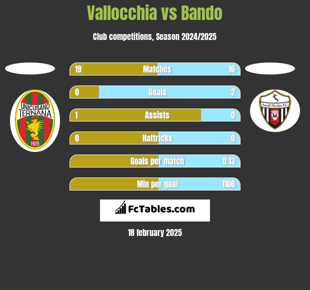 Vallocchia vs Bando h2h player stats