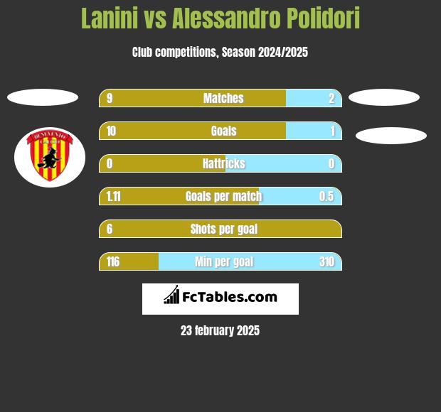 Lanini vs Alessandro Polidori h2h player stats